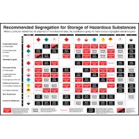Recommended Segregation - Poster Recommended Segregation - Poster